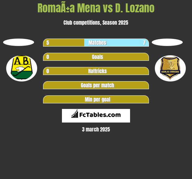 RomaÃ±a Mena vs D. Lozano h2h player stats