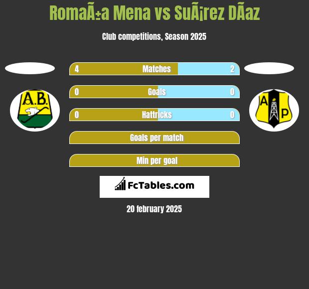 RomaÃ±a Mena vs SuÃ¡rez DÃ­az h2h player stats