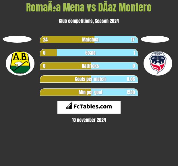 RomaÃ±a Mena vs DÃ­az Montero h2h player stats