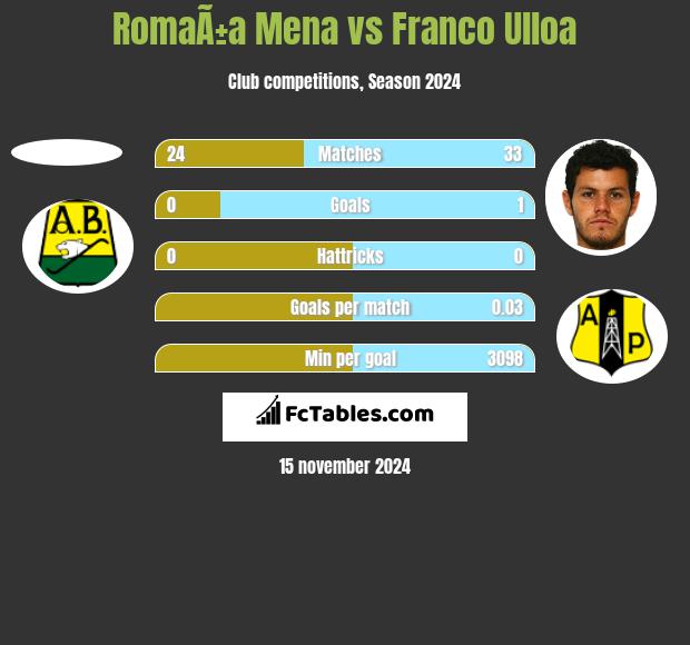 RomaÃ±a Mena vs Franco Ulloa h2h player stats