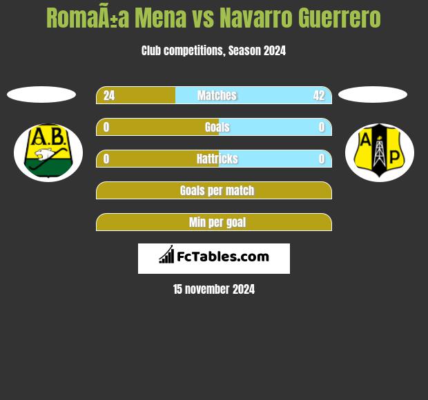 RomaÃ±a Mena vs Navarro Guerrero h2h player stats