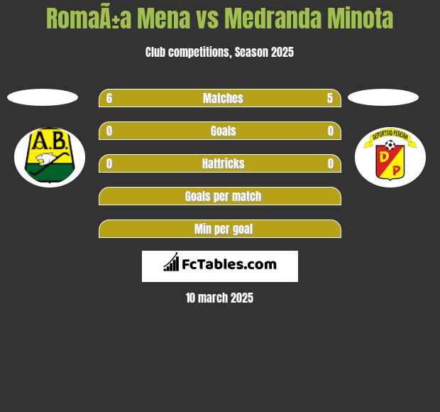 RomaÃ±a Mena vs Medranda Minota h2h player stats