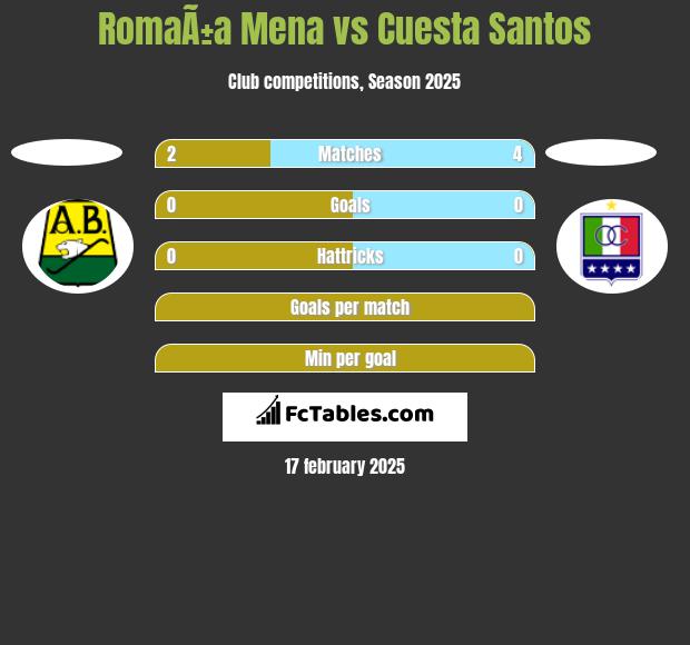 RomaÃ±a Mena vs Cuesta Santos h2h player stats