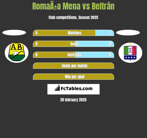 RomaÃ±a Mena vs Beltrán h2h player stats