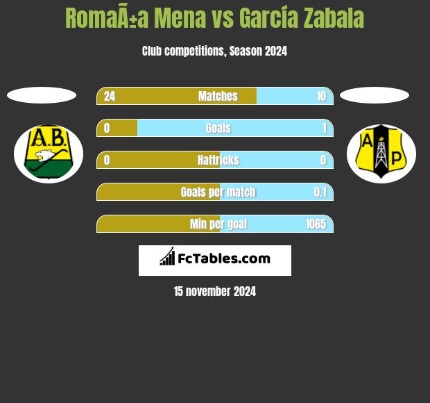 RomaÃ±a Mena vs García Zabala h2h player stats