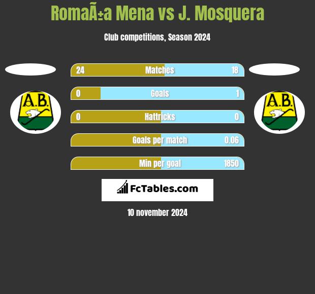 RomaÃ±a Mena vs J. Mosquera h2h player stats