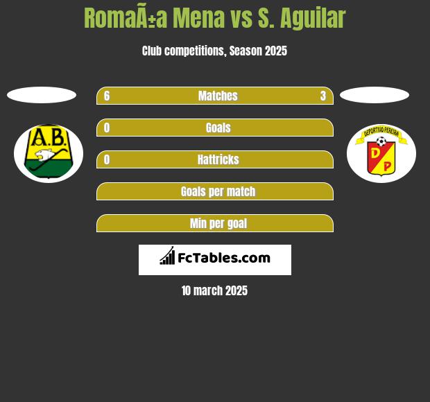 RomaÃ±a Mena vs S. Aguilar h2h player stats