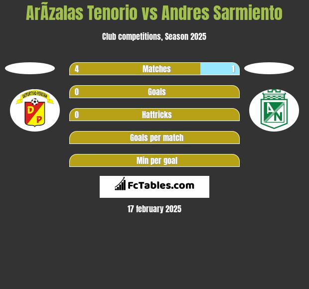 ArÃ­zalas Tenorio vs Andres Sarmiento h2h player stats