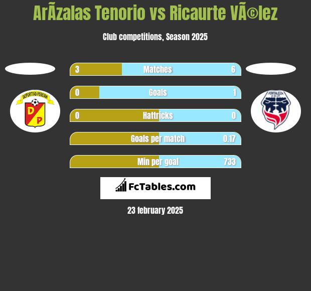 ArÃ­zalas Tenorio vs Ricaurte VÃ©lez h2h player stats