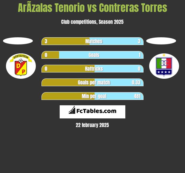 ArÃ­zalas Tenorio vs Contreras Torres h2h player stats