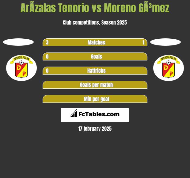 ArÃ­zalas Tenorio vs Moreno GÃ³mez h2h player stats