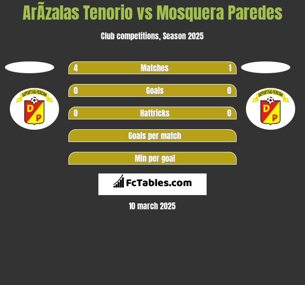 ArÃ­zalas Tenorio vs Mosquera Paredes h2h player stats