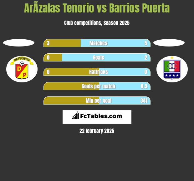 ArÃ­zalas Tenorio vs Barrios Puerta h2h player stats