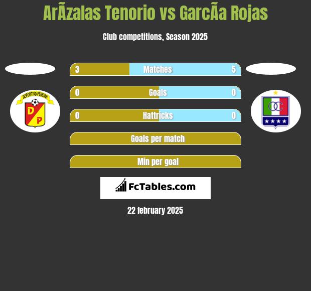 ArÃ­zalas Tenorio vs GarcÃ­a Rojas h2h player stats