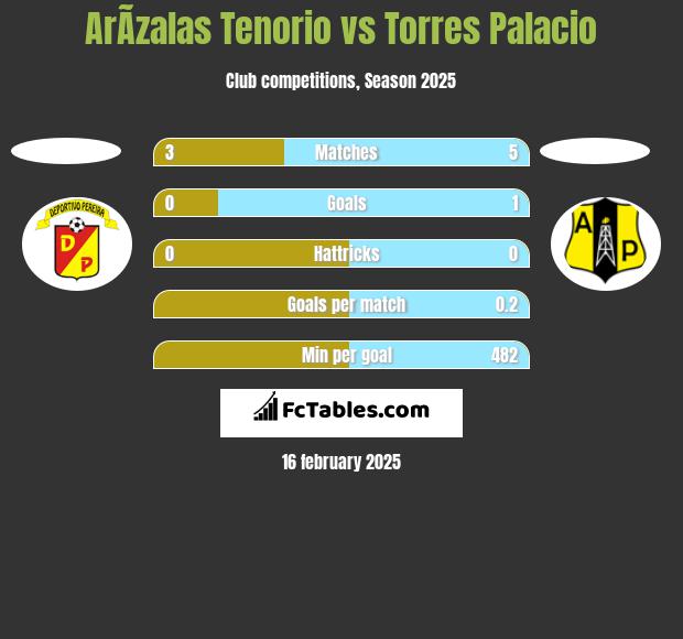 ArÃ­zalas Tenorio vs Torres Palacio h2h player stats