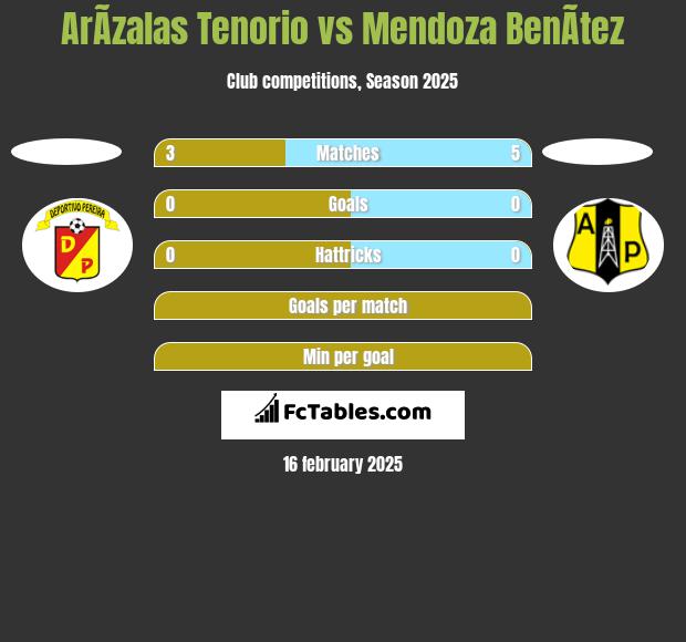 ArÃ­zalas Tenorio vs Mendoza BenÃ­tez h2h player stats