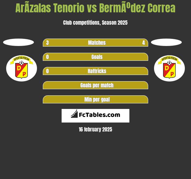 ArÃ­zalas Tenorio vs BermÃºdez Correa h2h player stats