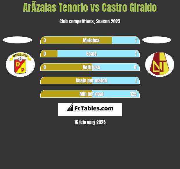 ArÃ­zalas Tenorio vs Castro Giraldo h2h player stats