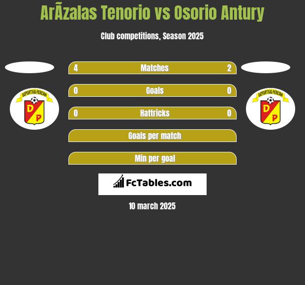 ArÃ­zalas Tenorio vs Osorio Antury h2h player stats