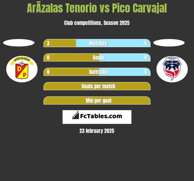 ArÃ­zalas Tenorio vs Pico Carvajal h2h player stats