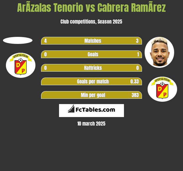 ArÃ­zalas Tenorio vs Cabrera RamÃ­rez h2h player stats