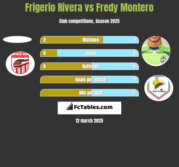 Frigerio Rivera vs Fredy Montero h2h player stats