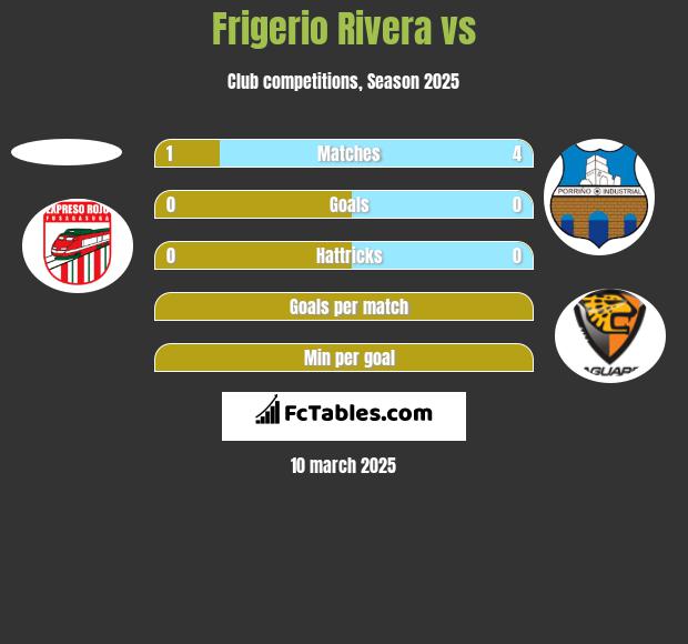 Frigerio Rivera vs  h2h player stats