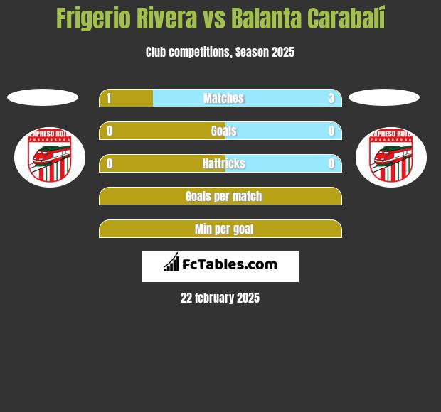 Frigerio Rivera vs Balanta Carabalí h2h player stats