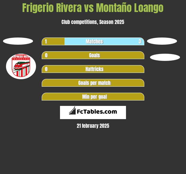 Frigerio Rivera vs Montaño Loango h2h player stats