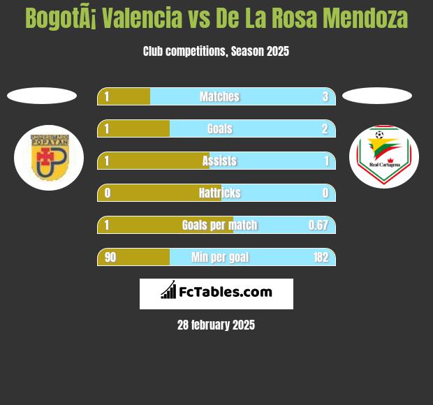 BogotÃ¡ Valencia vs De La Rosa Mendoza h2h player stats