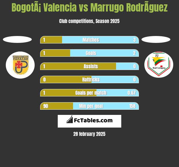 BogotÃ¡ Valencia vs Marrugo RodrÃ­guez h2h player stats