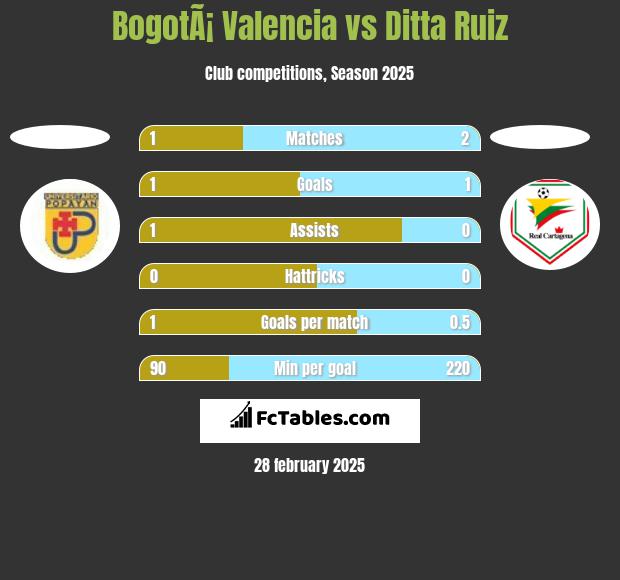 BogotÃ¡ Valencia vs Ditta Ruiz h2h player stats