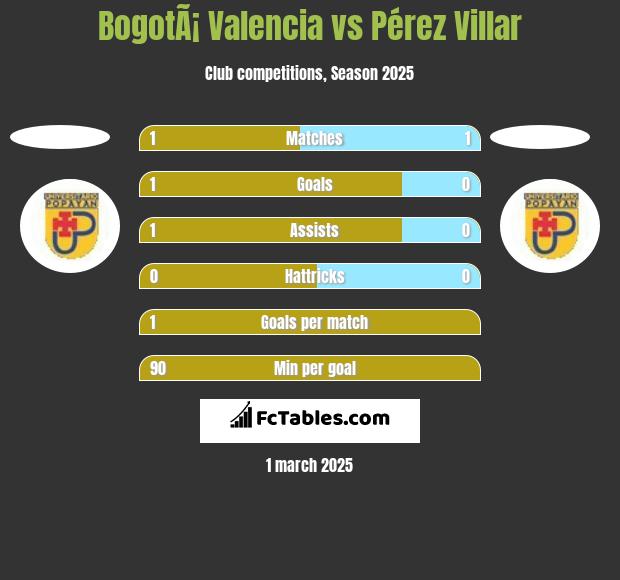 BogotÃ¡ Valencia vs Pérez Villar h2h player stats