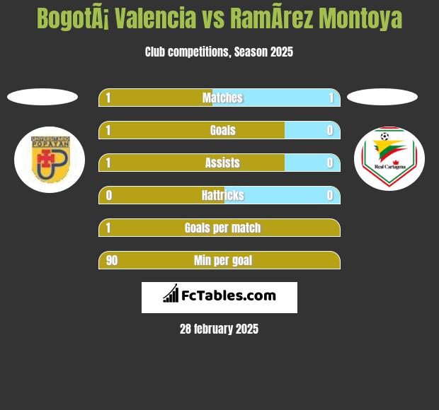 BogotÃ¡ Valencia vs RamÃ­rez Montoya h2h player stats