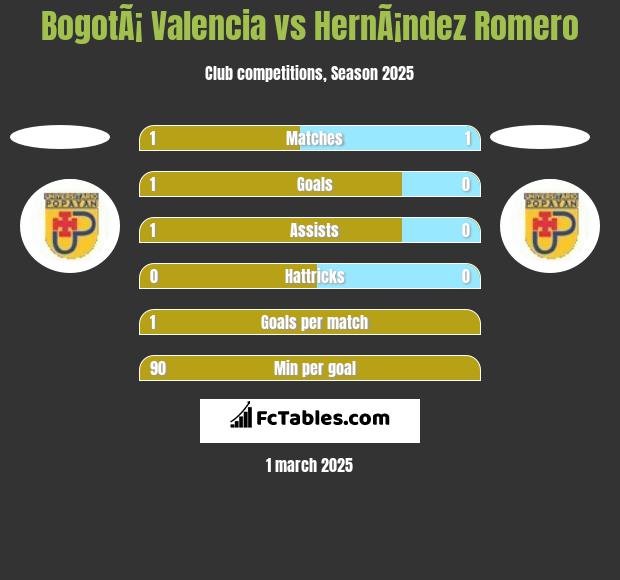 BogotÃ¡ Valencia vs HernÃ¡ndez Romero h2h player stats