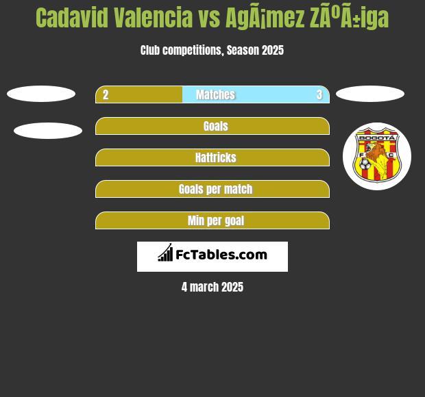 Cadavid Valencia vs AgÃ¡mez ZÃºÃ±iga h2h player stats