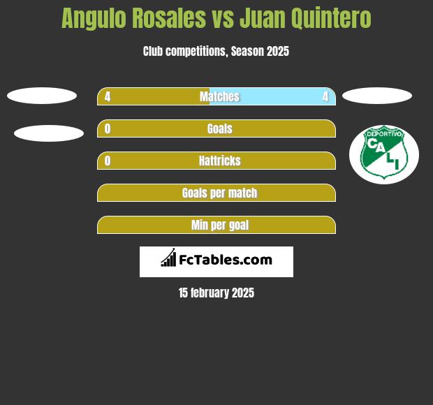 Angulo Rosales vs Juan Quintero h2h player stats