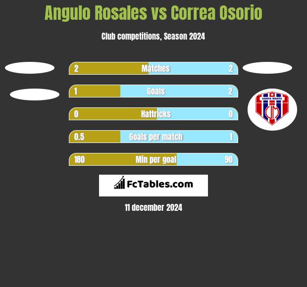 Angulo Rosales vs Correa Osorio h2h player stats