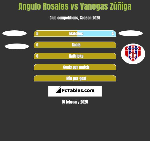 Angulo Rosales vs Vanegas Zúñiga h2h player stats