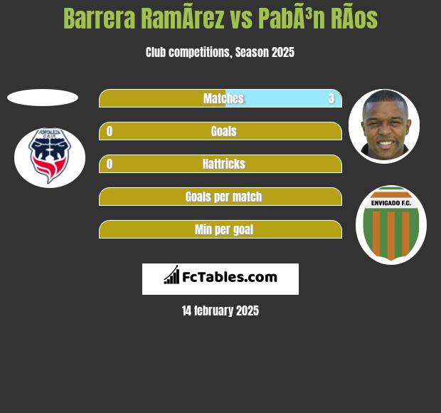 Barrera RamÃ­rez vs PabÃ³n RÃ­os h2h player stats