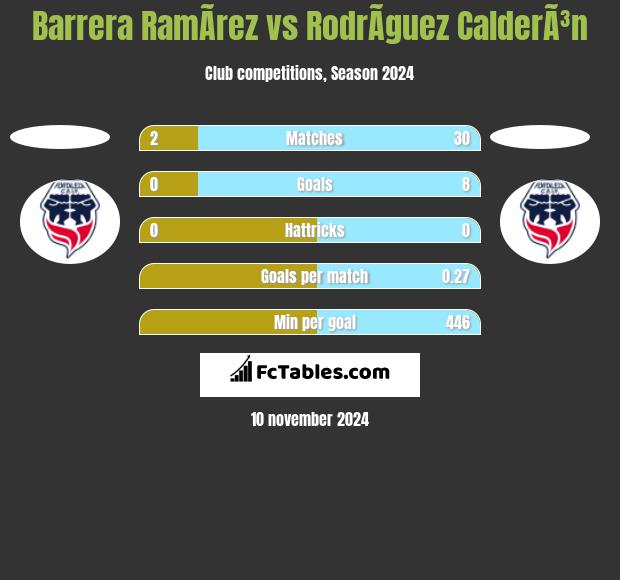 Barrera RamÃ­rez vs RodrÃ­guez CalderÃ³n h2h player stats