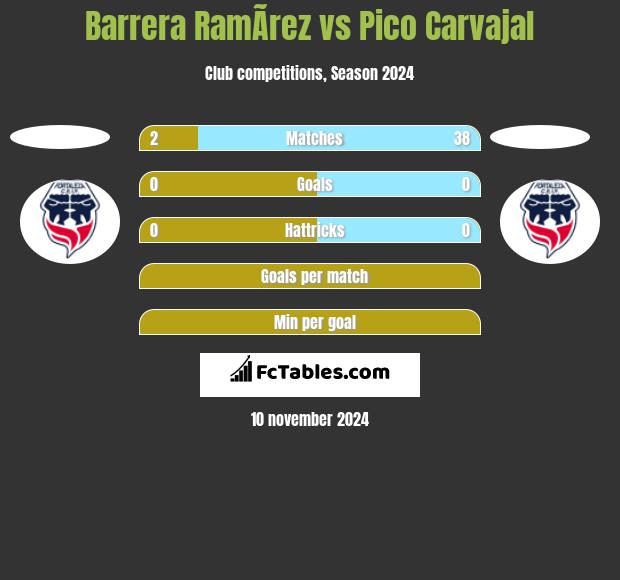 Barrera RamÃ­rez vs Pico Carvajal h2h player stats