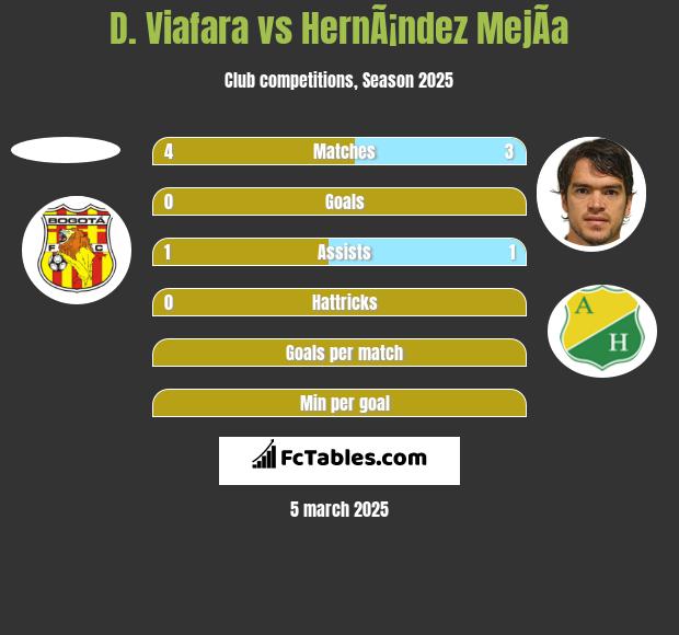 D. Viafara vs HernÃ¡ndez MejÃ­a h2h player stats