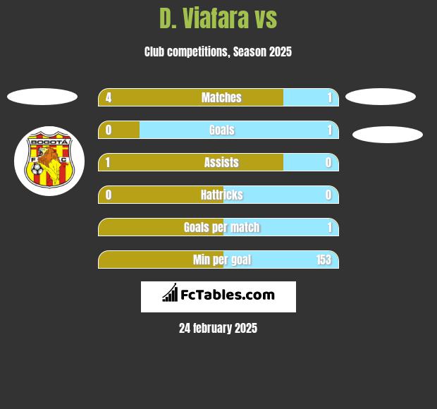 D. Viafara vs  h2h player stats