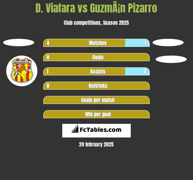 D. Viafara vs GuzmÃ¡n Pizarro h2h player stats