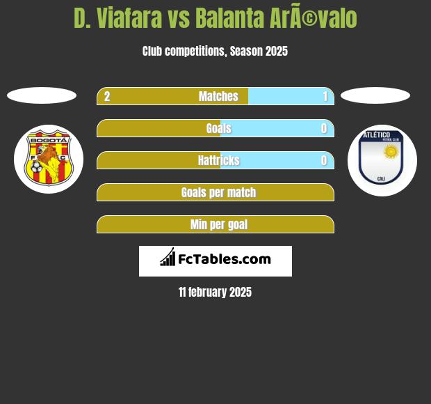 D. Viafara vs Balanta ArÃ©valo h2h player stats