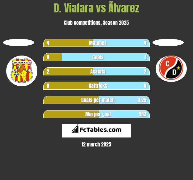 D. Viafara vs Ãlvarez h2h player stats