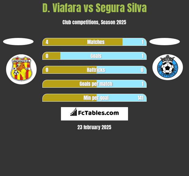 D. Viafara vs Segura Silva h2h player stats