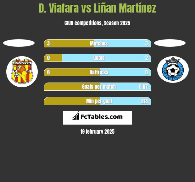 D. Viafara vs Liñan Martínez h2h player stats