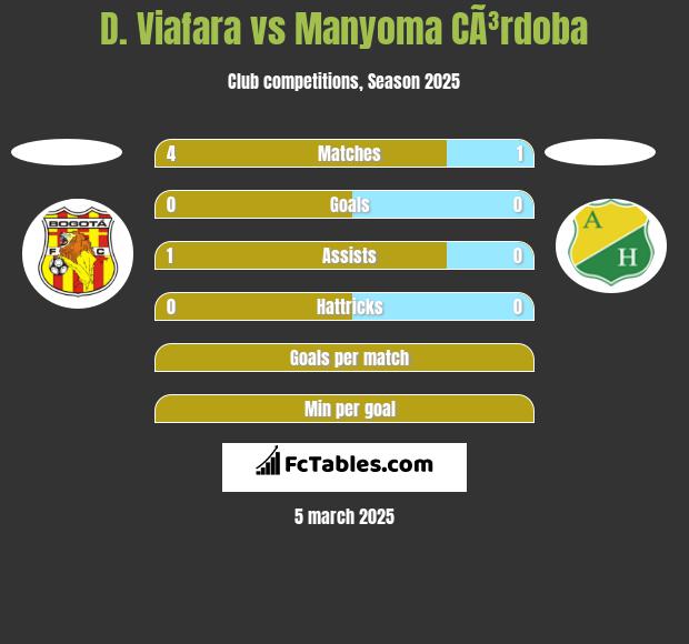 D. Viafara vs Manyoma CÃ³rdoba h2h player stats